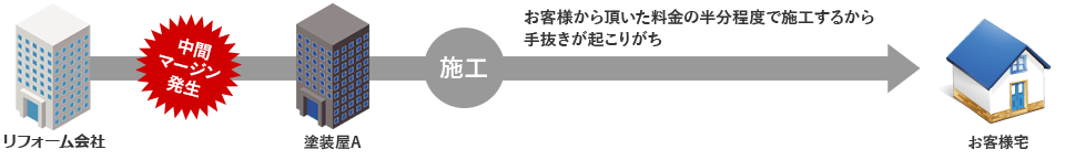 一般的なリフォーム会社の場合