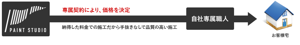 外壁塗装専門店ペイントスタジオの場合