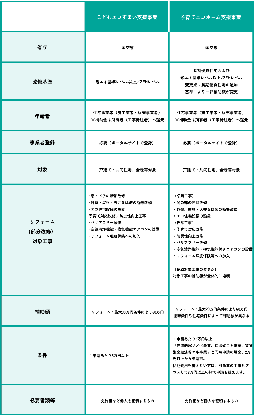 こどもエコすまい支援事業との違い