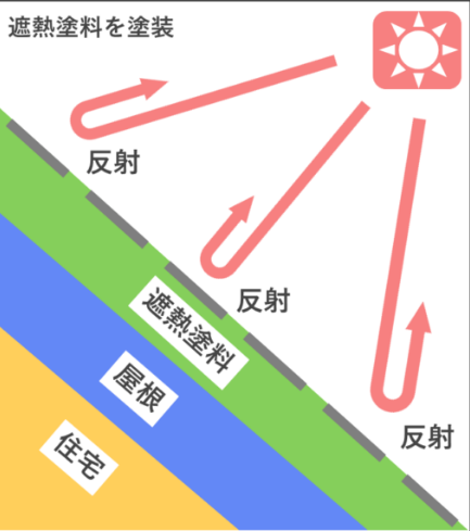 遮熱塗料