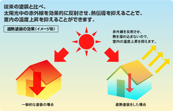 外壁塗料は断熱の性能ありなものを