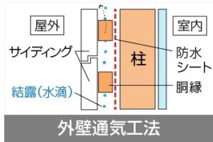 サイディングの通気工法