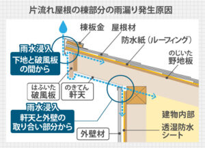 なぜ雨漏れが多いのか？